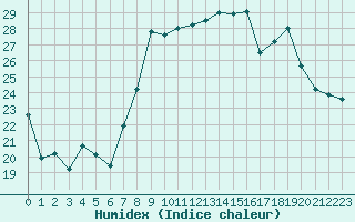 Courbe de l'humidex pour Alistro (2B)