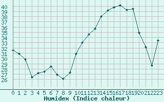 Courbe de l'humidex pour Ontinyent (Esp)