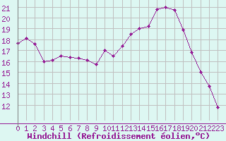 Courbe du refroidissement olien pour Reims-Prunay (51)