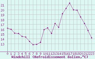 Courbe du refroidissement olien pour Bourges (18)