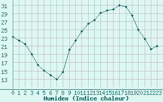 Courbe de l'humidex pour Avignon (84)