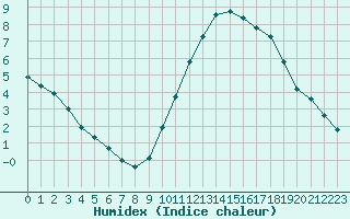 Courbe de l'humidex pour Aouste sur Sye (26)