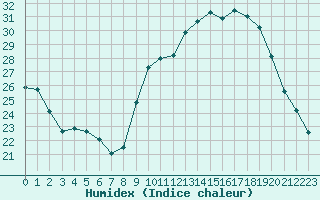 Courbe de l'humidex pour Poitiers (86)