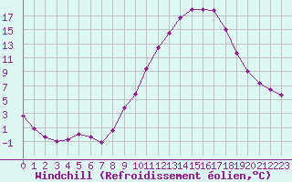 Courbe du refroidissement olien pour Embrun (05)