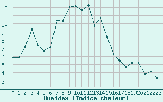 Courbe de l'humidex pour Haegen (67)