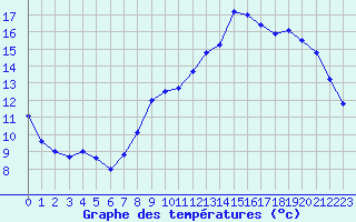 Courbe de tempratures pour Quimperl (29)