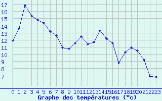 Courbe de tempratures pour Potes / Torre del Infantado (Esp)