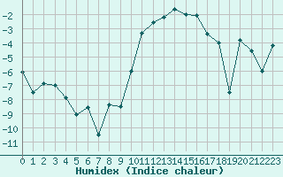 Courbe de l'humidex pour Port d'Aula - Nivose (09)