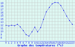 Courbe de tempratures pour La Chapelle-Montreuil (86)