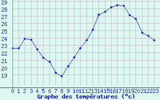 Courbe de tempratures pour Le Bourget (93)