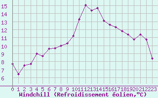 Courbe du refroidissement olien pour Cannes (06)
