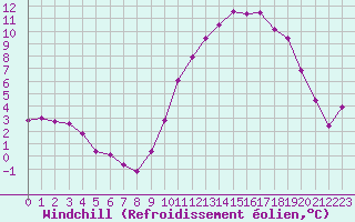 Courbe du refroidissement olien pour Nantes (44)