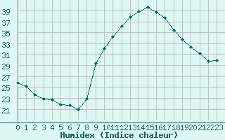 Courbe de l'humidex pour Isle-sur-la-Sorgue (84)