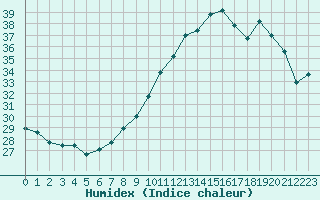 Courbe de l'humidex pour Nmes - Garons (30)