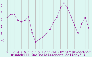 Courbe du refroidissement olien pour Coulommes-et-Marqueny (08)