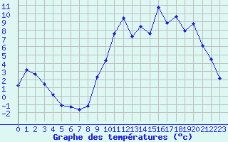 Courbe de tempratures pour Kernascleden (56)