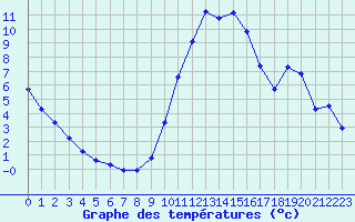 Courbe de tempratures pour Muirancourt (60)