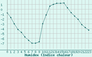 Courbe de l'humidex pour Bagnres-de-Luchon (31)