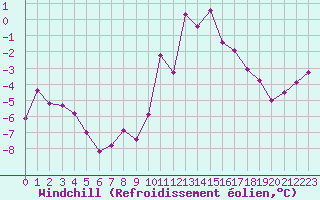 Courbe du refroidissement olien pour Lans-en-Vercors - Les Allires (38)