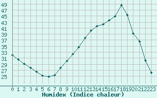 Courbe de l'humidex pour Laval (53)