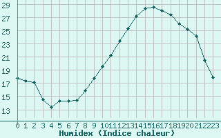 Courbe de l'humidex pour Lamballe (22)