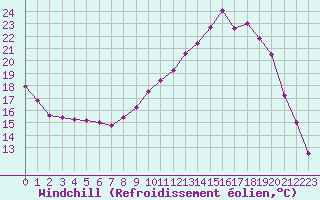 Courbe du refroidissement olien pour Le Puy - Loudes (43)