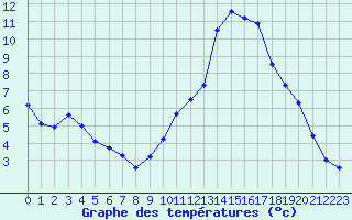 Courbe de tempratures pour Fiscaglia Migliarino (It)