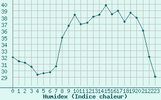 Courbe de l'humidex pour Calvi (2B)