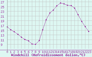 Courbe du refroidissement olien pour Chailles (41)