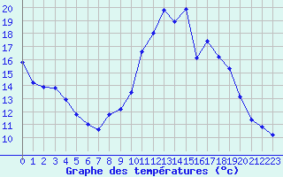 Courbe de tempratures pour Recoules de Fumas (48)