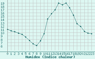 Courbe de l'humidex pour Ruffiac (47)