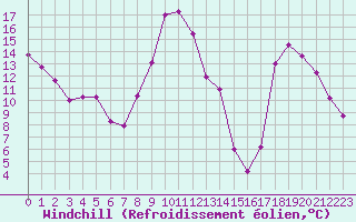 Courbe du refroidissement olien pour Annecy (74)