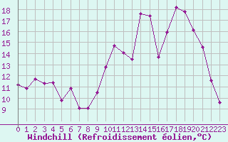 Courbe du refroidissement olien pour Albi (81)