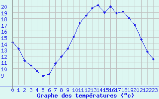 Courbe de tempratures pour Ploudalmezeau (29)