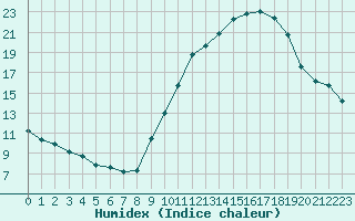 Courbe de l'humidex pour Gap-Sud (05)