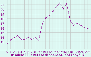 Courbe du refroidissement olien pour Mont-Saint-Vincent (71)