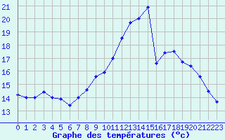 Courbe de tempratures pour Rodez (12)