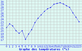 Courbe de tempratures pour Mcon (71)