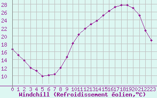 Courbe du refroidissement olien pour Cernay (86)