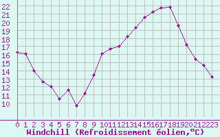 Courbe du refroidissement olien pour Chambry / Aix-Les-Bains (73)