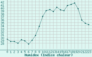 Courbe de l'humidex pour Bastia (2B)