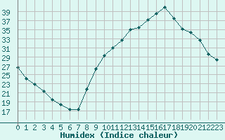 Courbe de l'humidex pour Aniane (34)