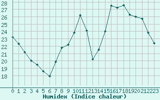 Courbe de l'humidex pour Montret (71)