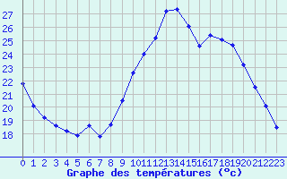 Courbe de tempratures pour Belfort-Dorans (90)