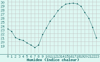 Courbe de l'humidex pour Champagne-sur-Seine (77)