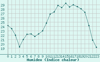 Courbe de l'humidex pour Saint-Igneuc (22)