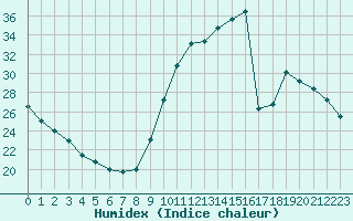 Courbe de l'humidex pour Millau (12)