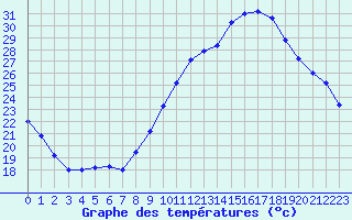 Courbe de tempratures pour Trappes (78)