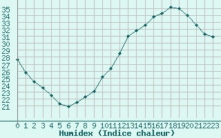 Courbe de l'humidex pour Albi (81)