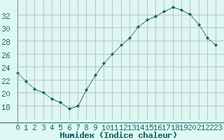 Courbe de l'humidex pour Als (30)